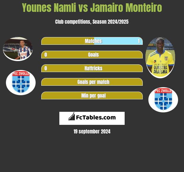 Younes Namli vs Jamairo Monteiro h2h player stats