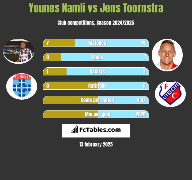 Younes Namli vs Jens Toornstra h2h player stats