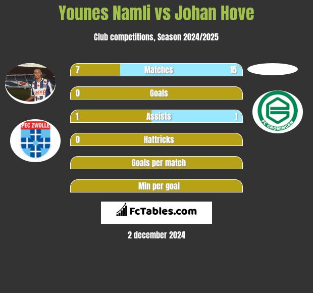 Younes Namli vs Johan Hove h2h player stats