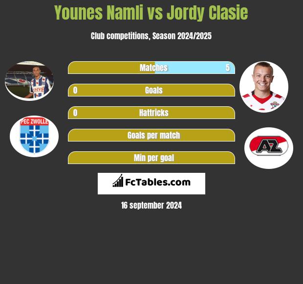 Younes Namli vs Jordy Clasie h2h player stats