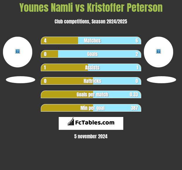 Younes Namli vs Kristoffer Peterson h2h player stats