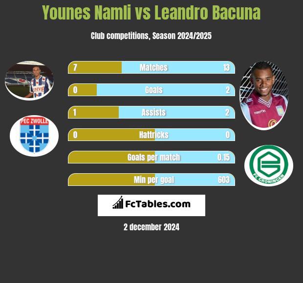 Younes Namli vs Leandro Bacuna h2h player stats