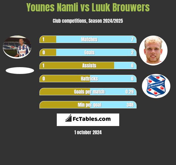 Younes Namli vs Luuk Brouwers h2h player stats