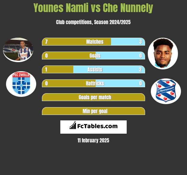 Younes Namli vs Che Nunnely h2h player stats