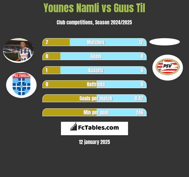 Younes Namli vs Guus Til h2h player stats