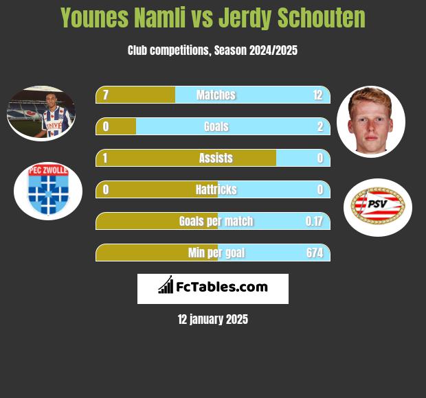 Younes Namli vs Jerdy Schouten h2h player stats