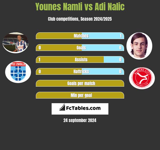 Younes Namli vs Adi Nalic h2h player stats