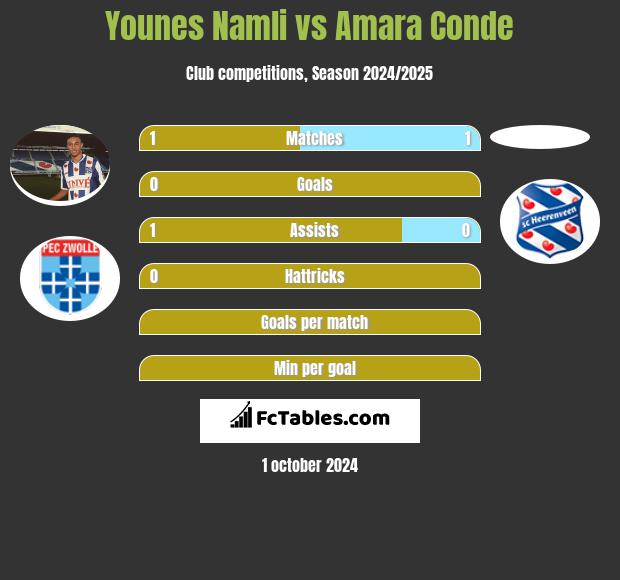 Younes Namli vs Amara Conde h2h player stats