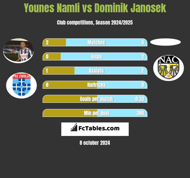 Younes Namli vs Dominik Janosek h2h player stats