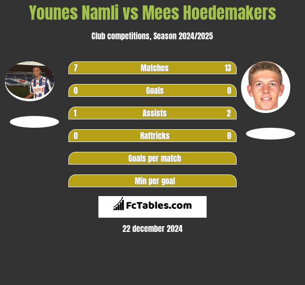 Younes Namli vs Mees Hoedemakers h2h player stats