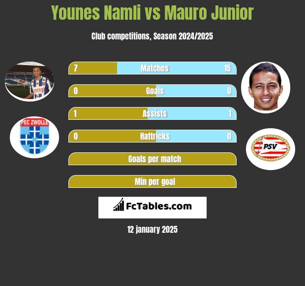 Younes Namli vs Mauro Junior h2h player stats