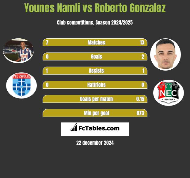 Younes Namli vs Roberto Gonzalez h2h player stats