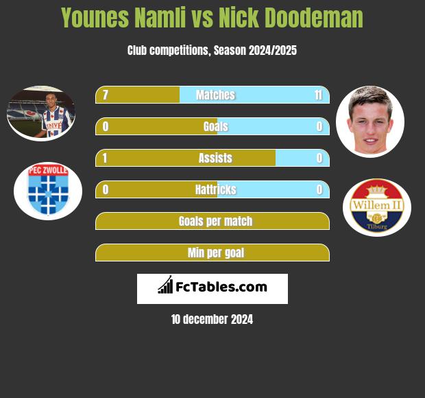 Younes Namli vs Nick Doodeman h2h player stats