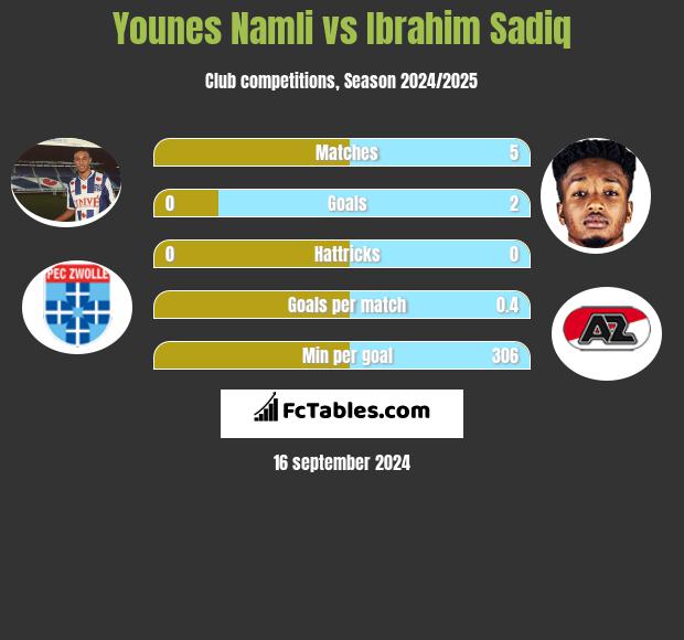 Younes Namli vs Ibrahim Sadiq h2h player stats