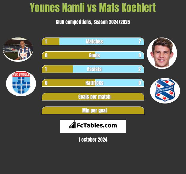 Younes Namli vs Mats Koehlert h2h player stats