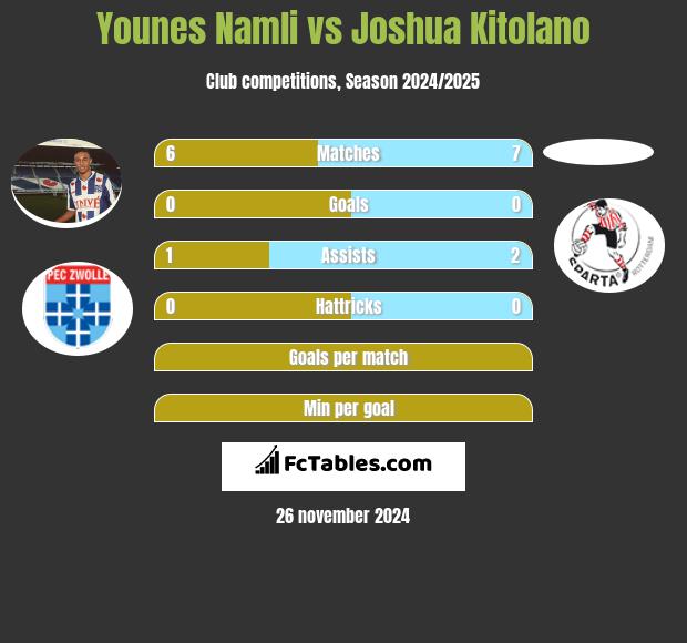 Younes Namli vs Joshua Kitolano h2h player stats