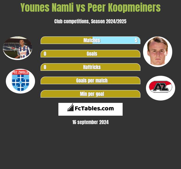 Younes Namli vs Peer Koopmeiners h2h player stats