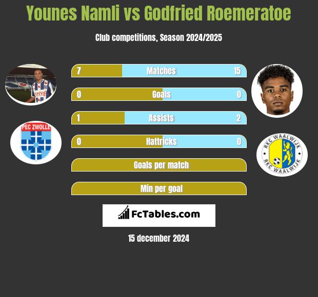 Younes Namli vs Godfried Roemeratoe h2h player stats