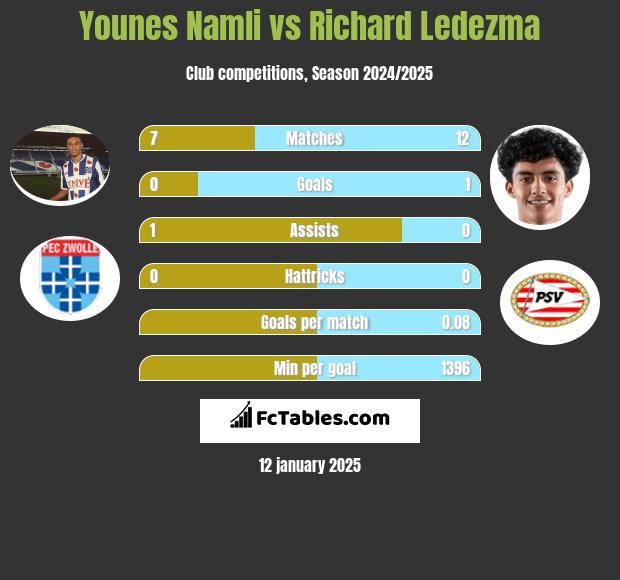 Younes Namli vs Richard Ledezma h2h player stats