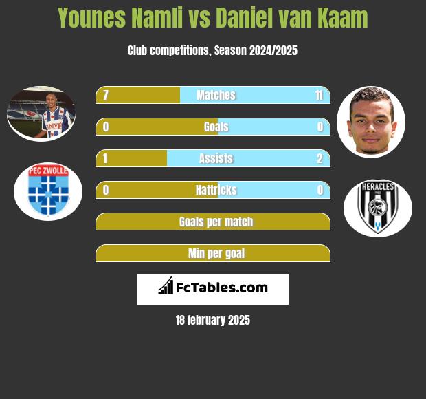 Younes Namli vs Daniel van Kaam h2h player stats