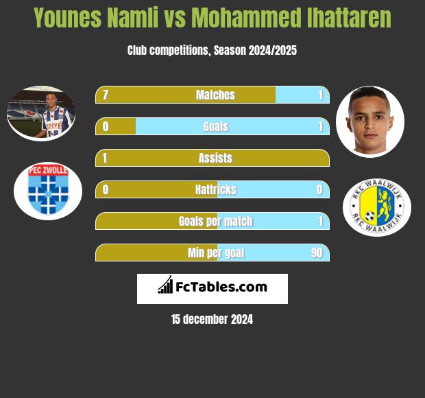 Younes Namli vs Mohammed Ihattaren h2h player stats