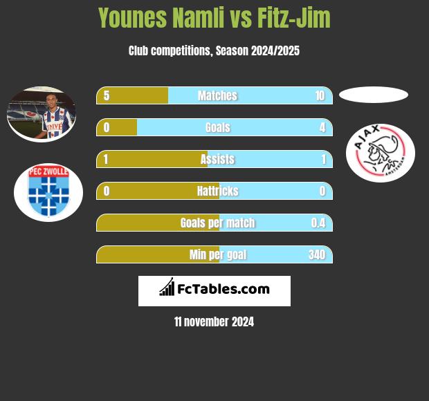 Younes Namli vs Fitz-Jim h2h player stats