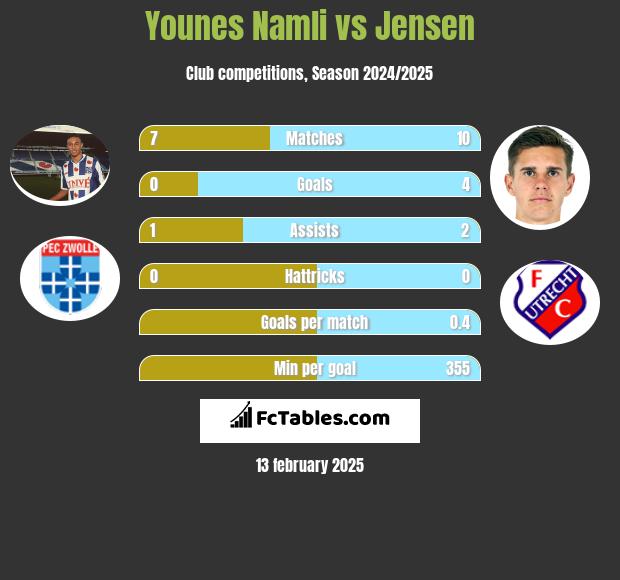 Younes Namli vs Jensen h2h player stats