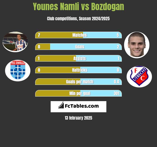 Younes Namli vs Bozdogan h2h player stats