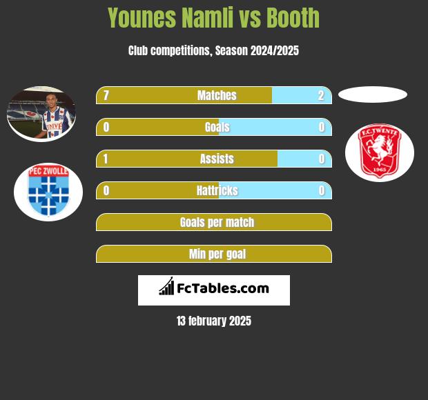 Younes Namli vs Booth h2h player stats