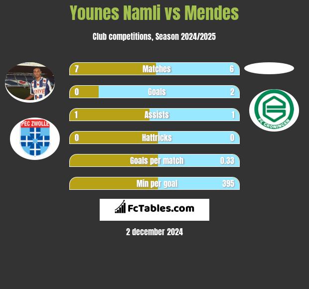 Younes Namli vs Mendes h2h player stats