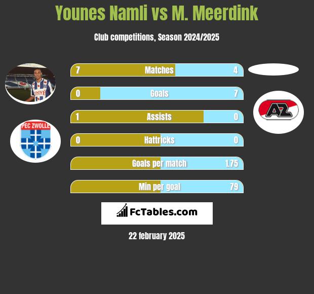 Younes Namli vs M. Meerdink h2h player stats