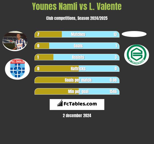 Younes Namli vs L. Valente h2h player stats