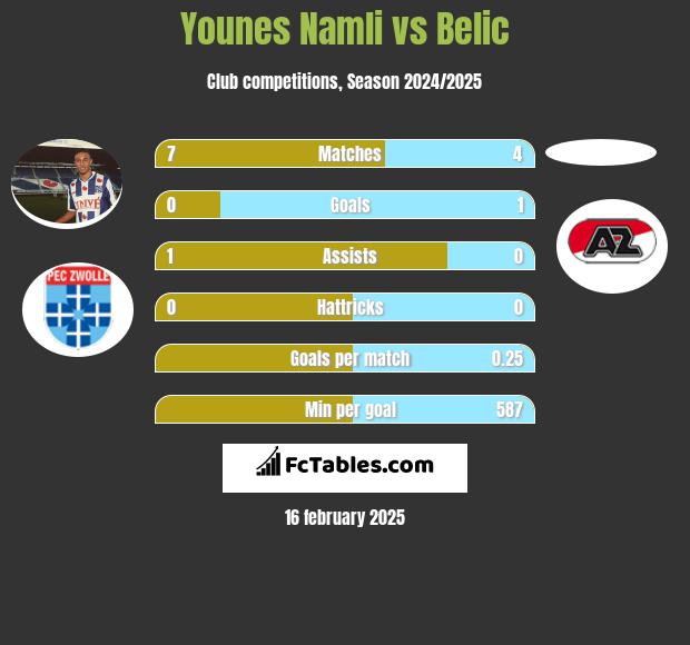 Younes Namli vs Belic h2h player stats