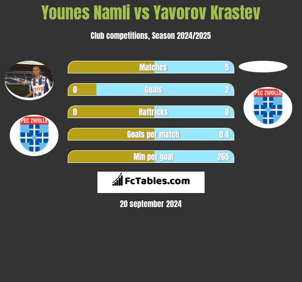 Younes Namli vs Yavorov Krastev h2h player stats