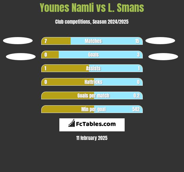 Younes Namli vs L. Smans h2h player stats