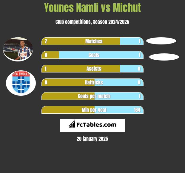 Younes Namli vs Michut h2h player stats