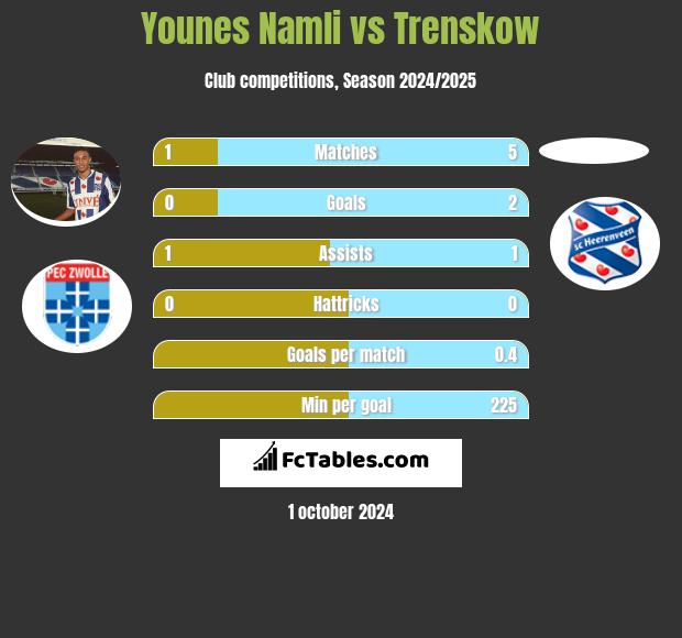 Younes Namli vs Trenskow h2h player stats