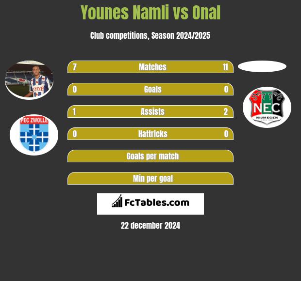 Younes Namli vs Onal h2h player stats