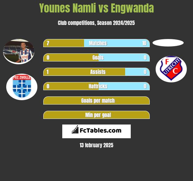 Younes Namli vs Engwanda h2h player stats