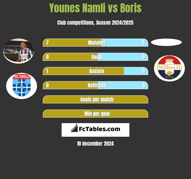 Younes Namli vs Boris h2h player stats