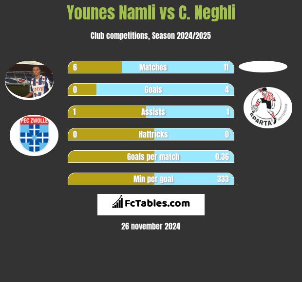 Younes Namli vs C. Neghli h2h player stats