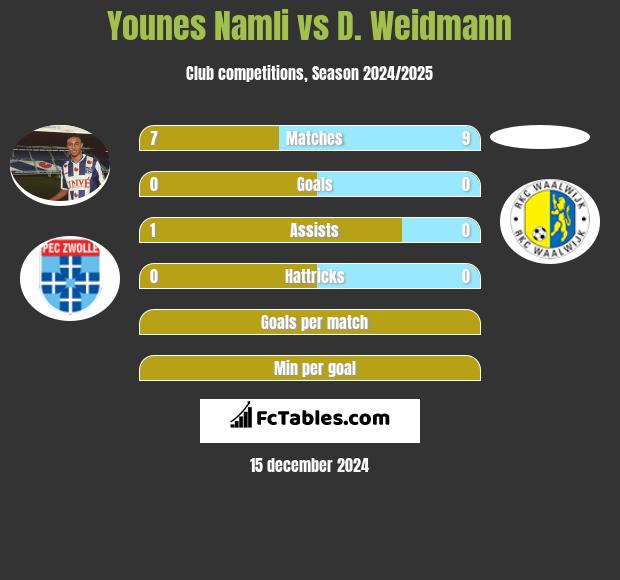 Younes Namli vs D. Weidmann h2h player stats