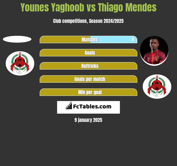 Younes Yaghoob vs Thiago Mendes h2h player stats