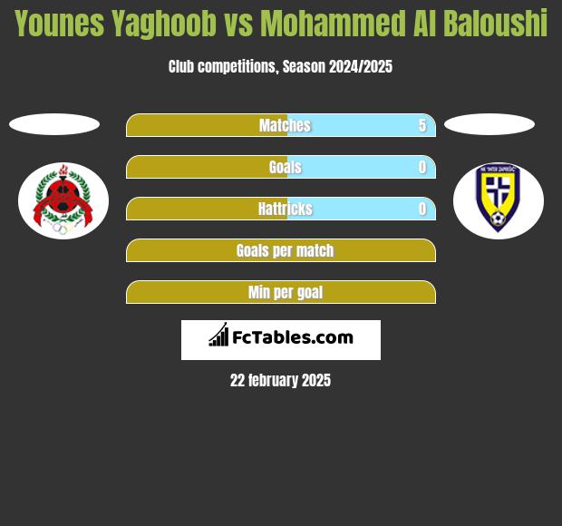 Younes Yaghoob vs Mohammed Al Baloushi h2h player stats