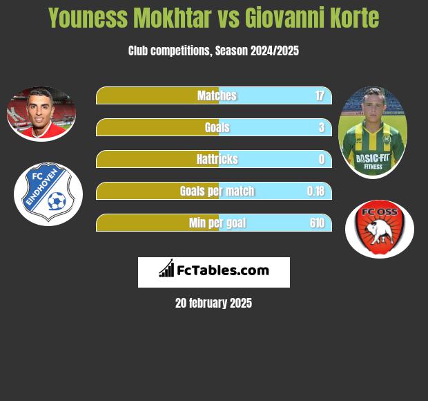 Youness Mokhtar vs Giovanni Korte h2h player stats