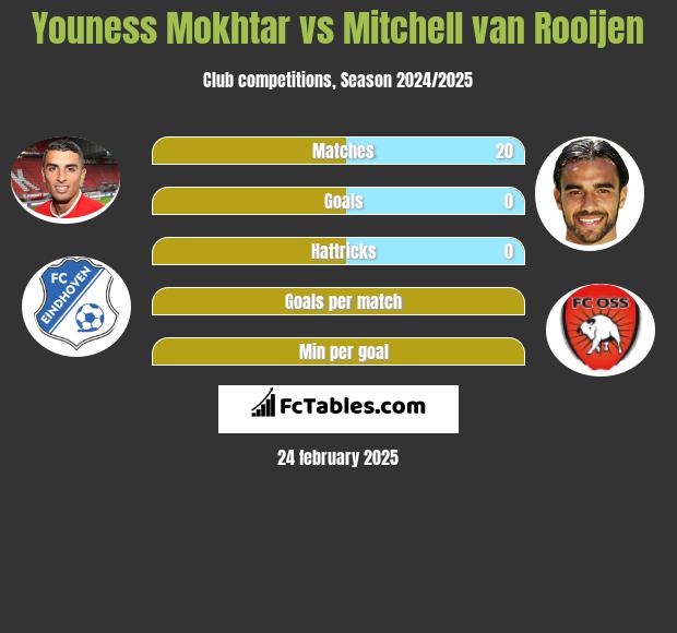 Youness Mokhtar vs Mitchell van Rooijen h2h player stats