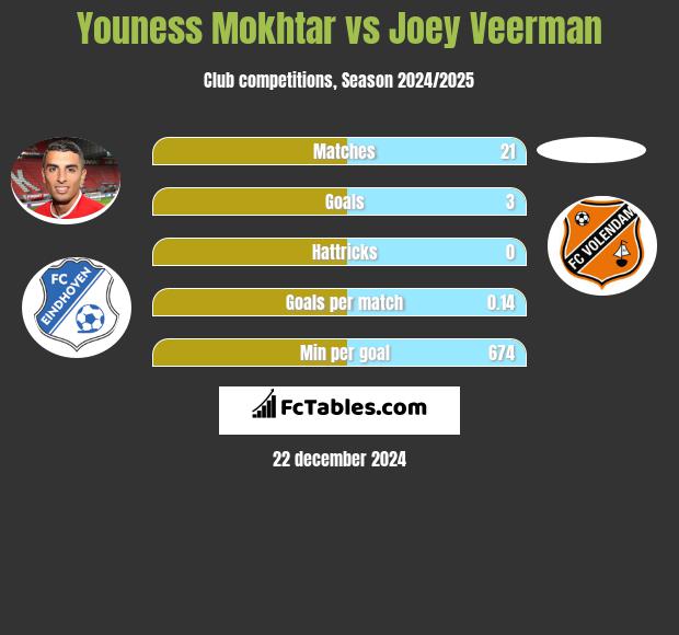 Youness Mokhtar vs Joey Veerman h2h player stats