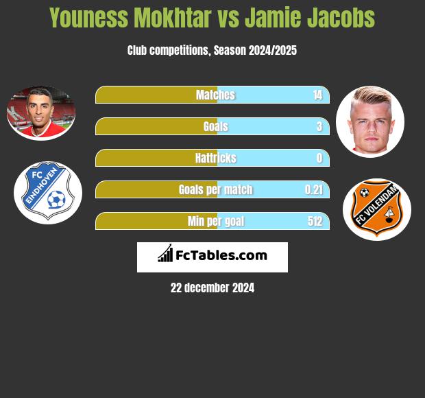 Youness Mokhtar vs Jamie Jacobs h2h player stats