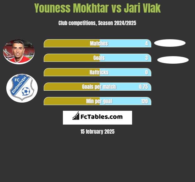 Youness Mokhtar vs Jari Vlak h2h player stats