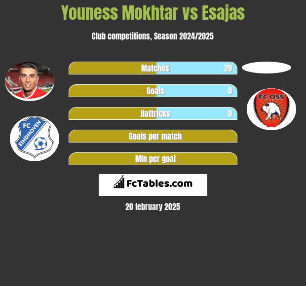 Youness Mokhtar vs Esajas h2h player stats